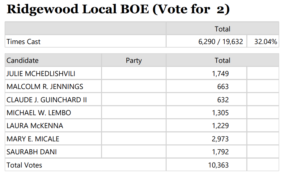 Ridgewood Local BOE results:  Mary E. Micale with 2,973 votes, and Saurabh Dani with 1,792 votes